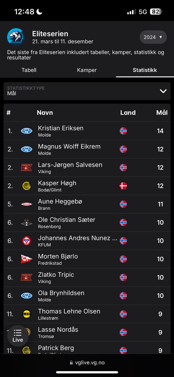 Må si dette er syltynt. Hvor er blitt av storscorerne? Merker Elitserien savner en Amahl Pellegrino#awp90. Gir du <a href="/SHaugland9/">Sebastian Haugland</a> 1-2 sesonger i Eliteserien ser du 15+ mål hver sesong. Få denne mannen opp!