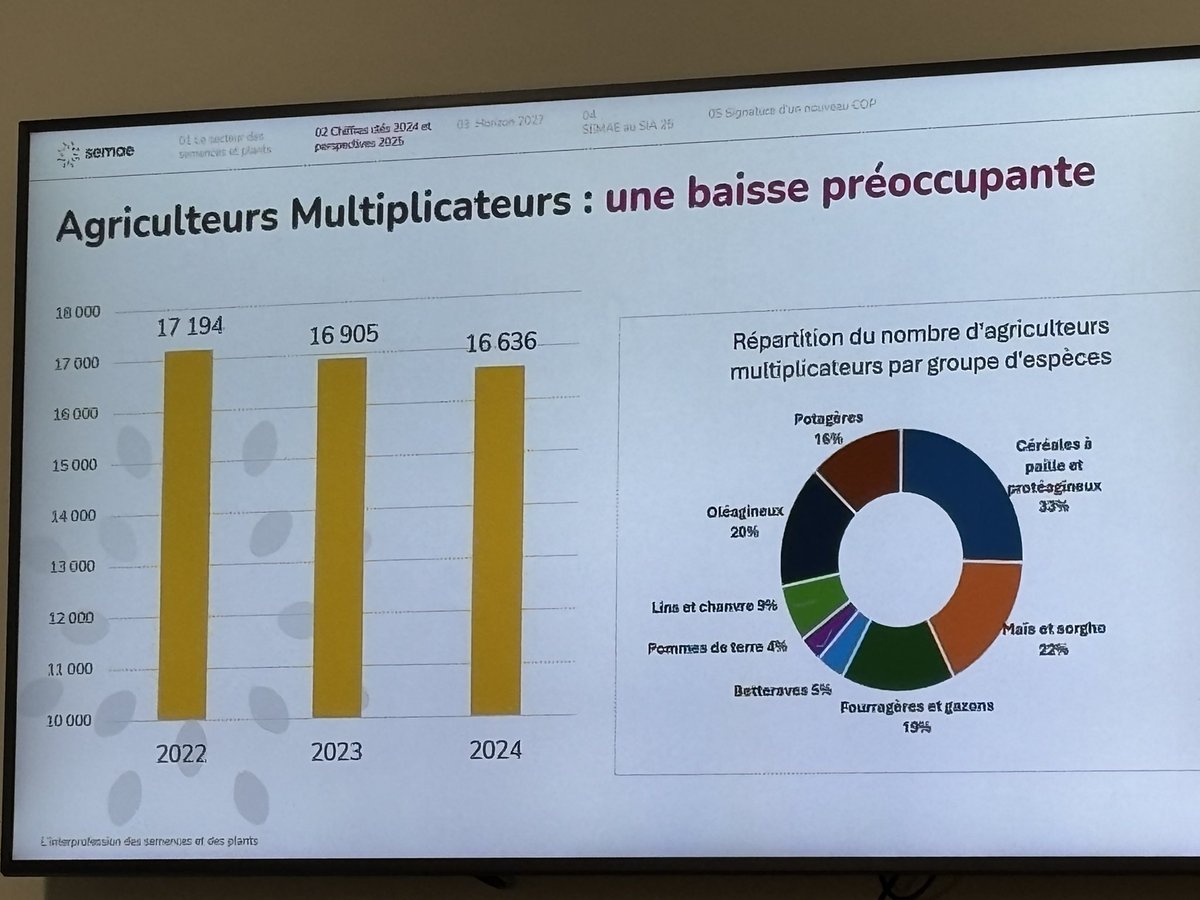 Conf de #presse <a href="/semae_officiel/">semae</a> avec campagne 2024 sous haute tension. Baisse de 2% des surfaces mais reste leader exportateur mondial et producteur #européen de #semences. <a href="/AgenceRDN/">AgenceRDN</a> #agriculture