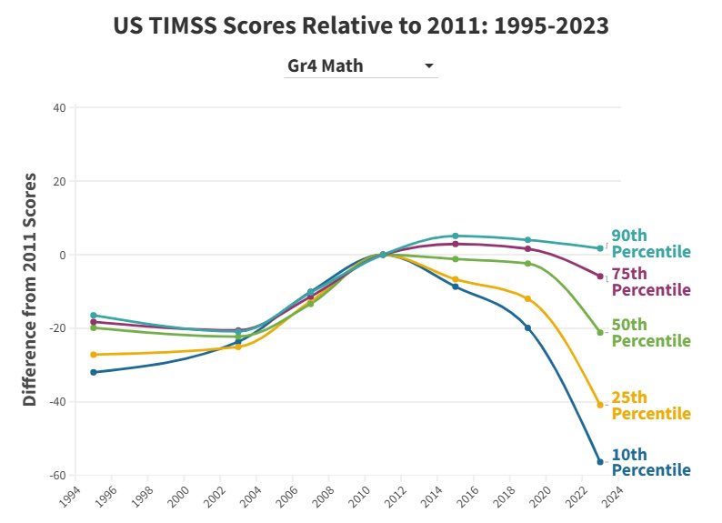 Educhatter's tweet image. Post-Pandemic Math Crash: Weakest U.S. Students bombing out in Grade 4 mathematics. Devastating declines since 2011 on #TIMSS are &quot;devastating&quot; for American education. It&apos;s being labelled &quot;Zooming out&quot; Stay tuned for release of Canadian results