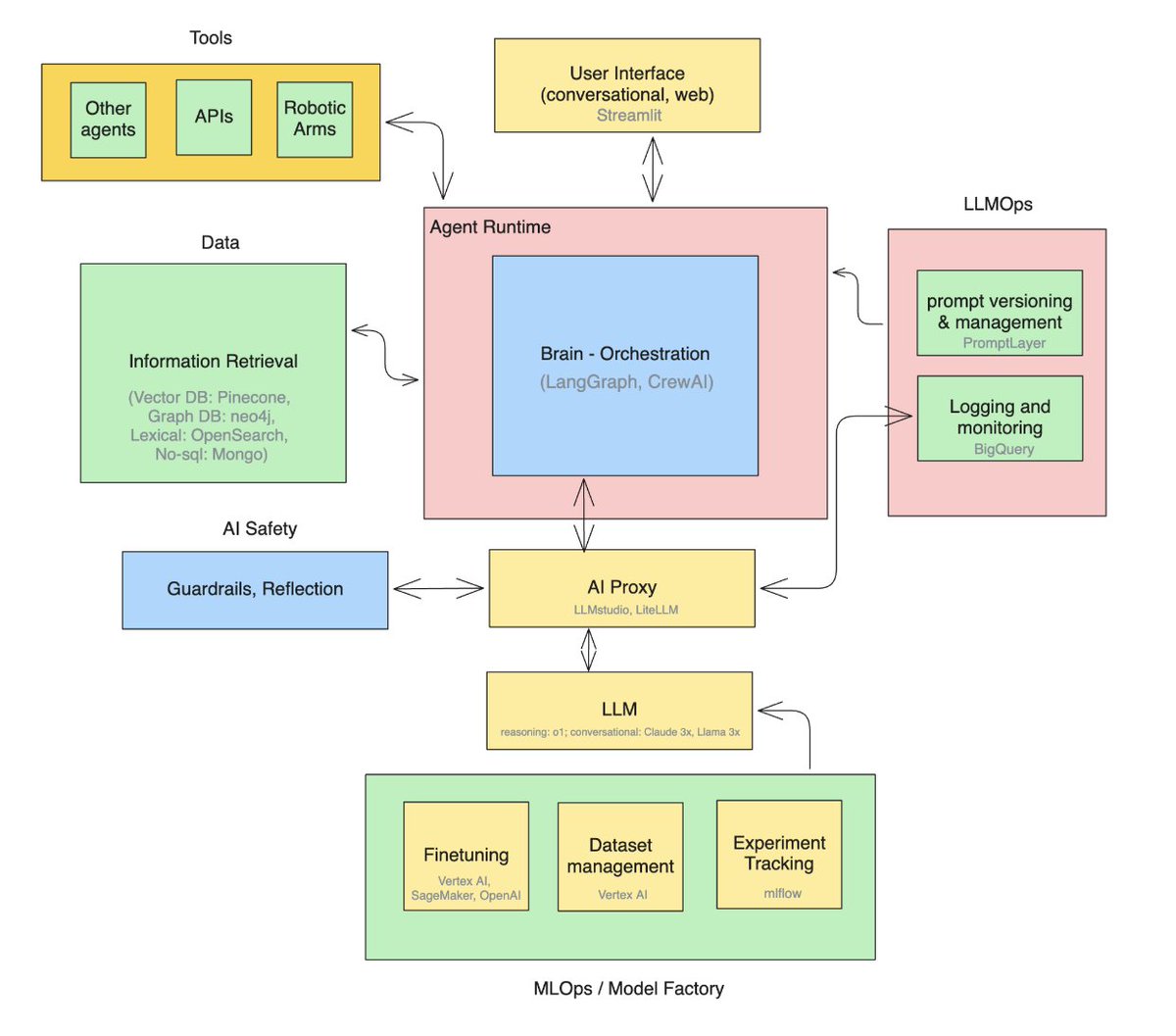 gadbenram's tweet image. Although RAG is not dead, it is definitely no longer the focus of LLM application architectures. How do I think the cloud stack, tools, and architecture for LLM applications should look in 2025?

In general, if I look at the applications that survived the PoC stages and reached…
