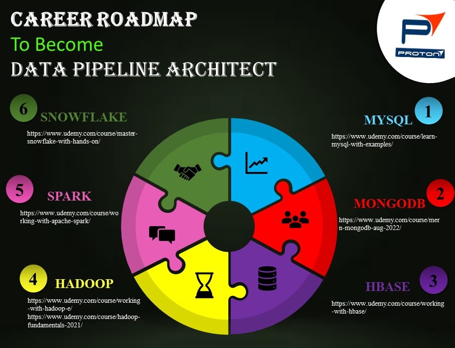 Unlock your potential as a Data Pipeline Architect! 🌟 

Enroll in our career roadmap courses and master 

MySQL, 
MongoDB, 
HBase, 
Hadoop, 
Spark, 
Snowflake. 

Start your journey today! 

Link :- linktr.ee/protontechudemy

#DataPipeline #CareerGrowth #TechCourses