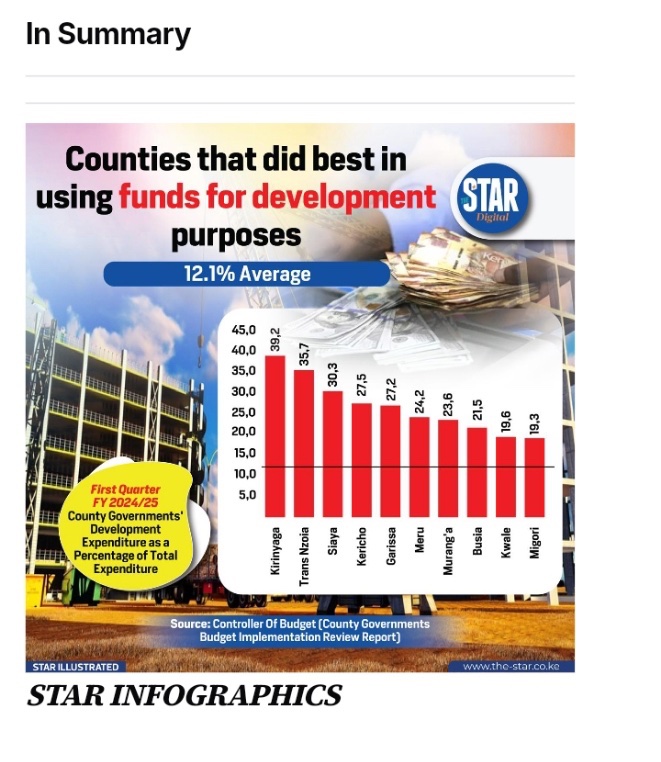 We stay focused. Kirinyaga leading with 39.2% spent on development.
#KaziIongee #WiraWarie #KirinyagaRising
<a href="/WilliamsRuto/">William Samoei Ruto, PhD</a> 
<a href="/County_20/">County Government of Kirinyaga</a>
<a href="/Kirinyagabunge/">Kirinyaga Assembly</a>  
<a href="/KeTreasury/">The National Treasury</a>
