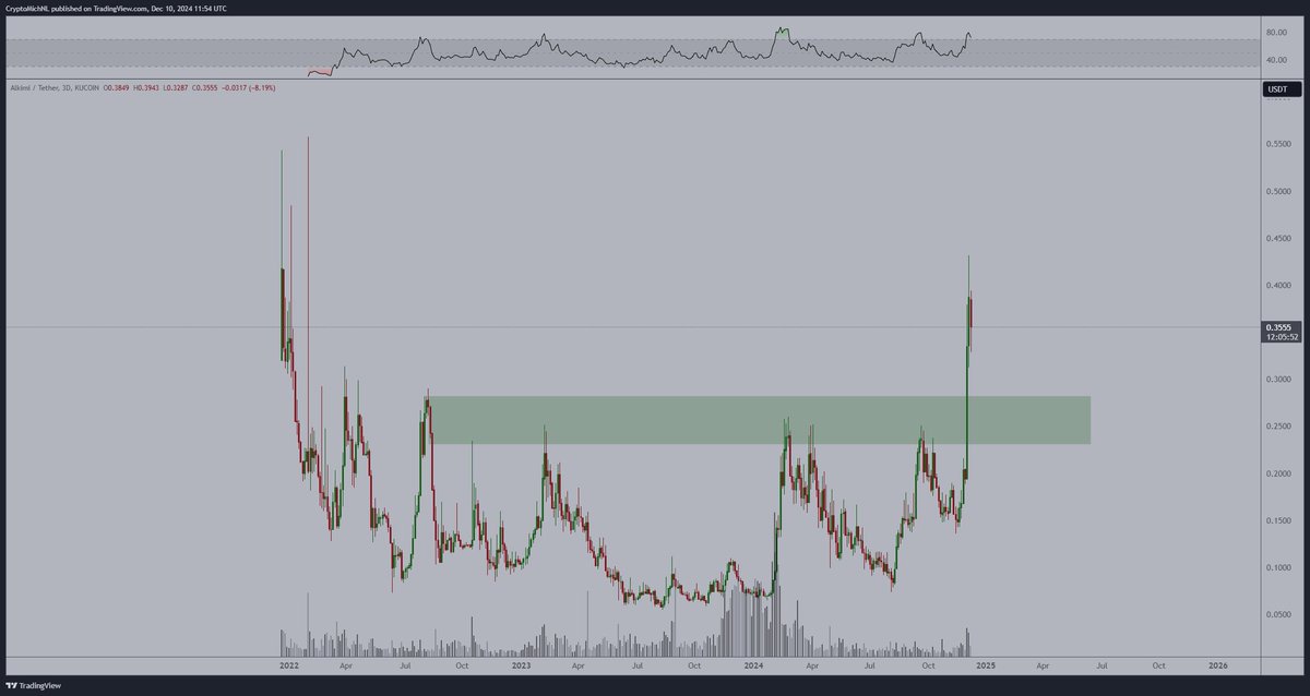 CryptoMichNL's tweet photo. The $ADS ecosystem is growing in a massively fast manner. 

New ATHs on the transactions, as it peaked to 4.5 million transactions on a day.

As a validator, you get an incredible ROI on holding $ADS.

Price-wise, it just broke through a crucial resistance and got started. https://t.co/DsJRfsN73w