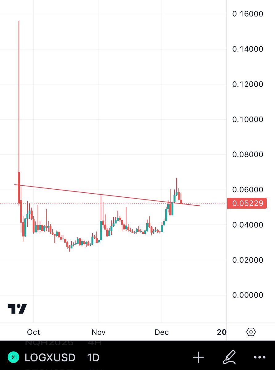 Bitcoinhabebe's tweet photo. $LOGX Is reaching retest area which is an area of interest to add some here. 

$LOGX can be the next $HYPE 

Sitting at just $9M marketcap it’s got insane potential. Grayscale’s buying and rumors of a Tier 1 listing with Coinbase🔥

Holding here will give it an opportunity to go for new highs ⏰💣.