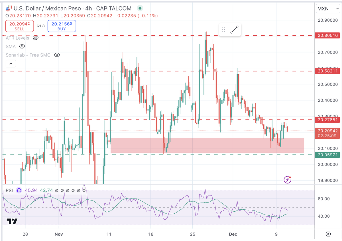 Forexandgold900's tweet photo. 🇲🇽📉 Mexican Peso weakens as USD firms ahead of US CPI
Soft Mexican CPI boosts rate cut hopes.
USD/MXN capped below 20.27, support at 20.00 holds.

🔑 Levels:
Resistance: 20.27 | Support: 20.00

#Forex #USDMXN #Markets https://t.co/TTLYdNNgds