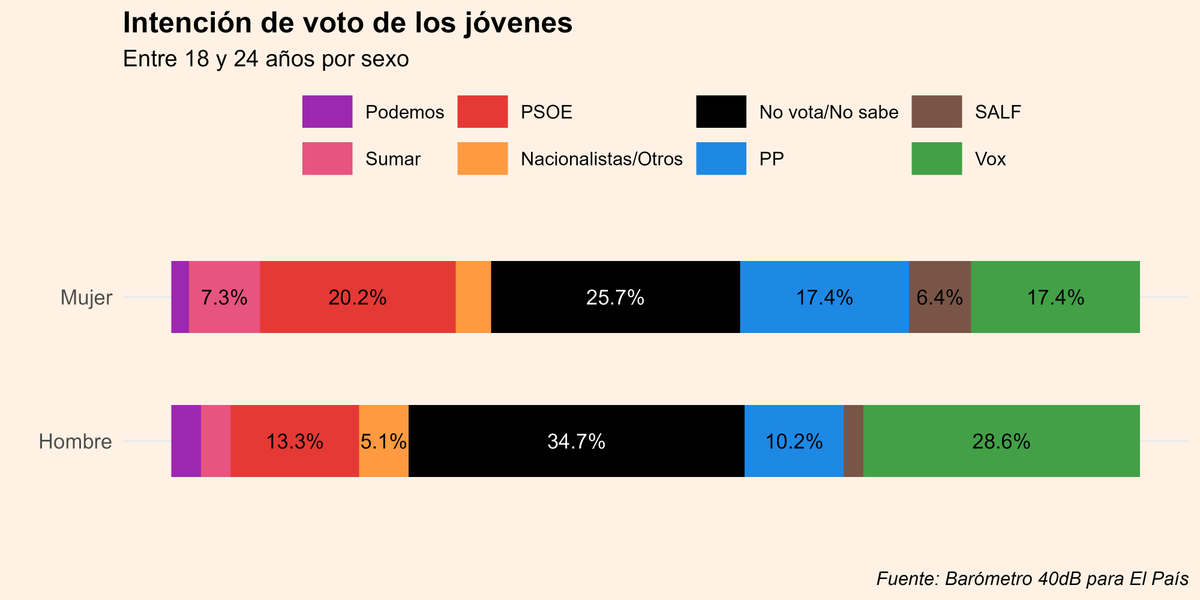 danielvguisado's tweet photo. La intención de voto de los más jóvenes a Vox:

- Mujeres de 18 a 24 años: 17%
- Hombres de 18 a 24 años: 28% https://t.co/joetcXGB84