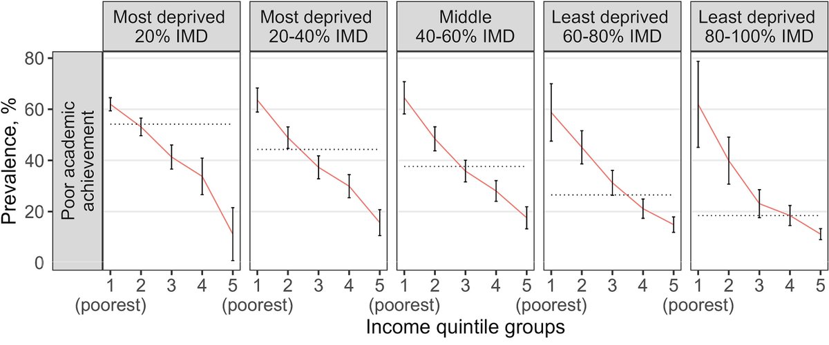 NIHR Children and Families Policy Research Unit (@ucl_cpru) on Twitter photo 📢New paper📢Household income predicts steep inequality gradients in child health and school attainment better than neighbourhood deprivation. Read it here: academic.oup.com/jpubhealth/adv… <a href="/HDR_UK/">Health Data Research UK (HDR UK)</a> <a href="/adr_uk/">ADR UK</a> <a href="/DHSCgovuk/">Department of Health and Social Care</a> <a href="/ONS/">Office for National Statistics (ONS)</a> <a href="/CHEyork/">The Centre for Health Economics</a> <a href="/CPAGUK/">Child Poverty Action Group</a> <a href="/RCPCHtweets/">RCPCH</a> <a href="/TheIFS/">Institute for Fiscal Studies</a> 📢New paper📢Household income predicts steep inequality gradients in child health and school attainment better than neighbourhood deprivation. Read it here: academic.oup.com/jpubhealth/adv… <a href="/HDR_UK/">Health Data Research UK (HDR UK)</a> <a href="/adr_uk/">ADR UK</a> <a href="/DHSCgovuk/">Department of Health and Social Care</a> <a href="/ONS/">Office for National Statistics (ONS)</a> <a href="/CHEyork/">The Centre for Health Economics</a> <a href="/CPAGUK/">Child Poverty Action Group</a> <a href="/RCPCHtweets/">RCPCH</a> <a href="/TheIFS/">Institute for Fiscal Studies</a>
