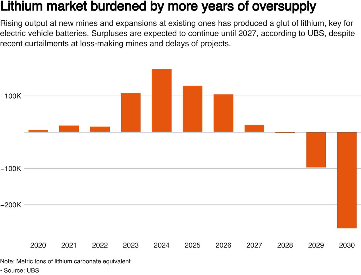 There are some great #lithium projects out there, but …. 👇👇
