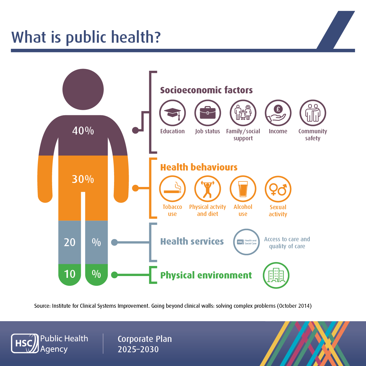 What is public health and how does it impact on your health and wellbeing?
Check out this graphic below and have your say on our draft corporate plan which aims to ensure our people live longer, healthier and happier lives!  pha.site/draft-corp-plan #PublicHealthNI
