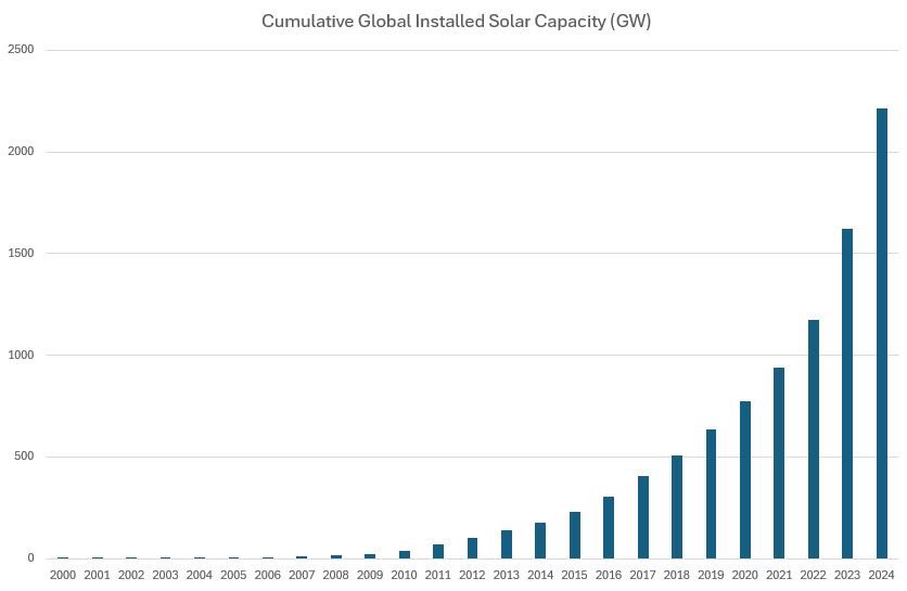 Worldwide solar capacity now at 8-9% of overall electricity production and growing at &gt; 30% per year.