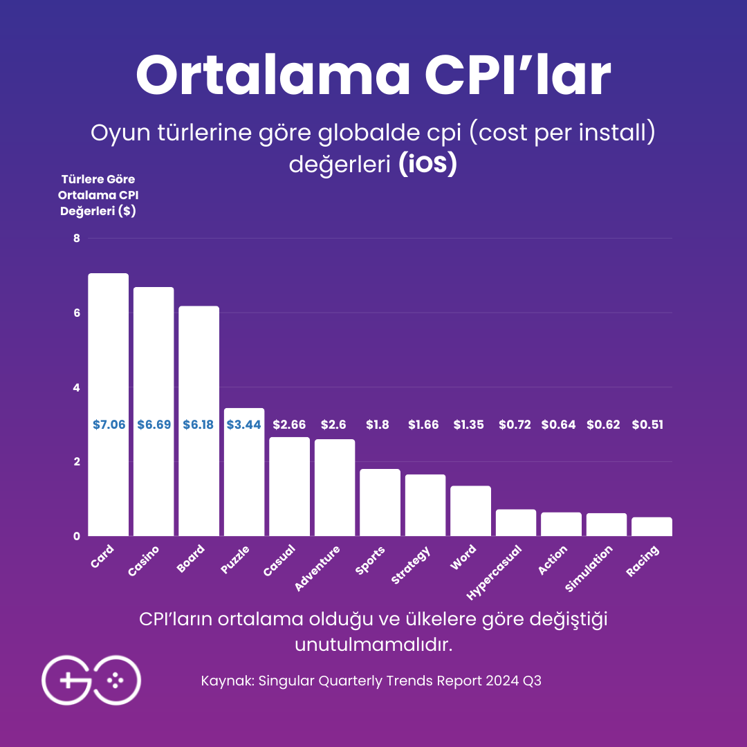 Singular; Quarterly Trends Report Q3 2024'ü yayınladı.   

Rapor milyarlarca dolarlık reklam harcaması, trilyonlarca etkileşim, milyarlarca indirme, on milyarlarca tıklama verisi içeriyor. 

Gelin bu verilere birlikte göz atalım:
