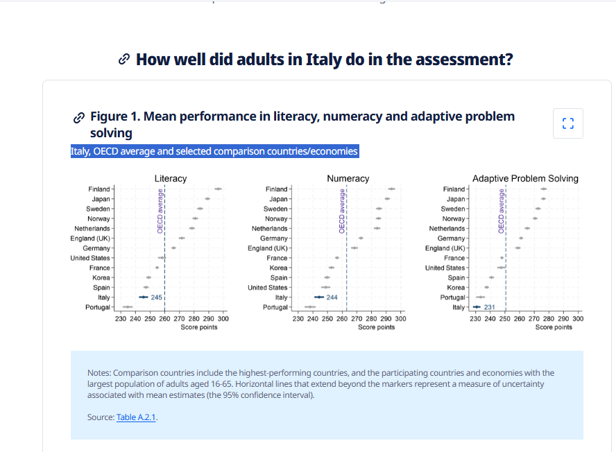 Not a pretty chart #Italy #OECD Adult Skills Survey oecd.org/en/publication…