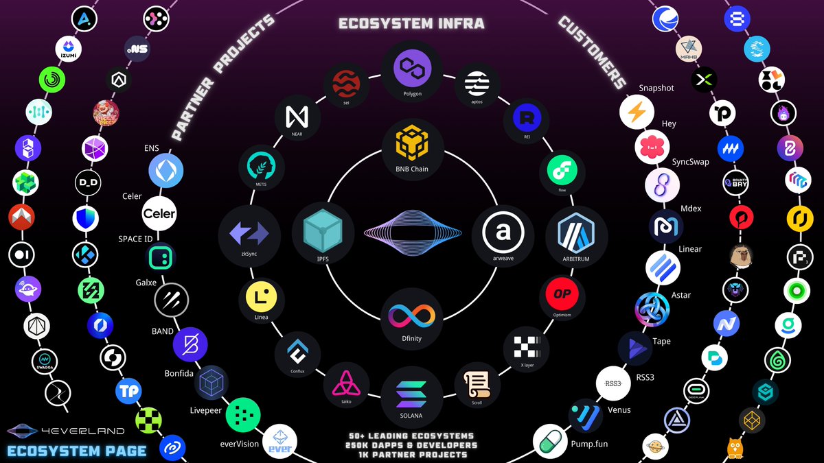 4everland_org's tweet image. ⚡️ Building the Core Infrastructure for a Decentralized Future: An Overview of the 4EVERLAND Ecosystem
🌊 In the midst of a sweeping decentralization revolution in the digital realm, @4everland_org is emerging as a vital cornerstone of the #Web3 ecosystem, backed by our…