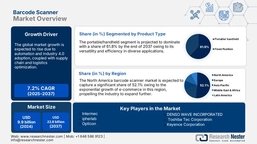 ResearchNester's tweet image. The barcode scanner market size is expected to reach USD 22.8 Billion by the end of 2037, growing at a CAGR of 7.2%. 

Find more insights @ researchnester.com/reports/barcod…

#barcodescanner #electronics #smartdevices #researchnester