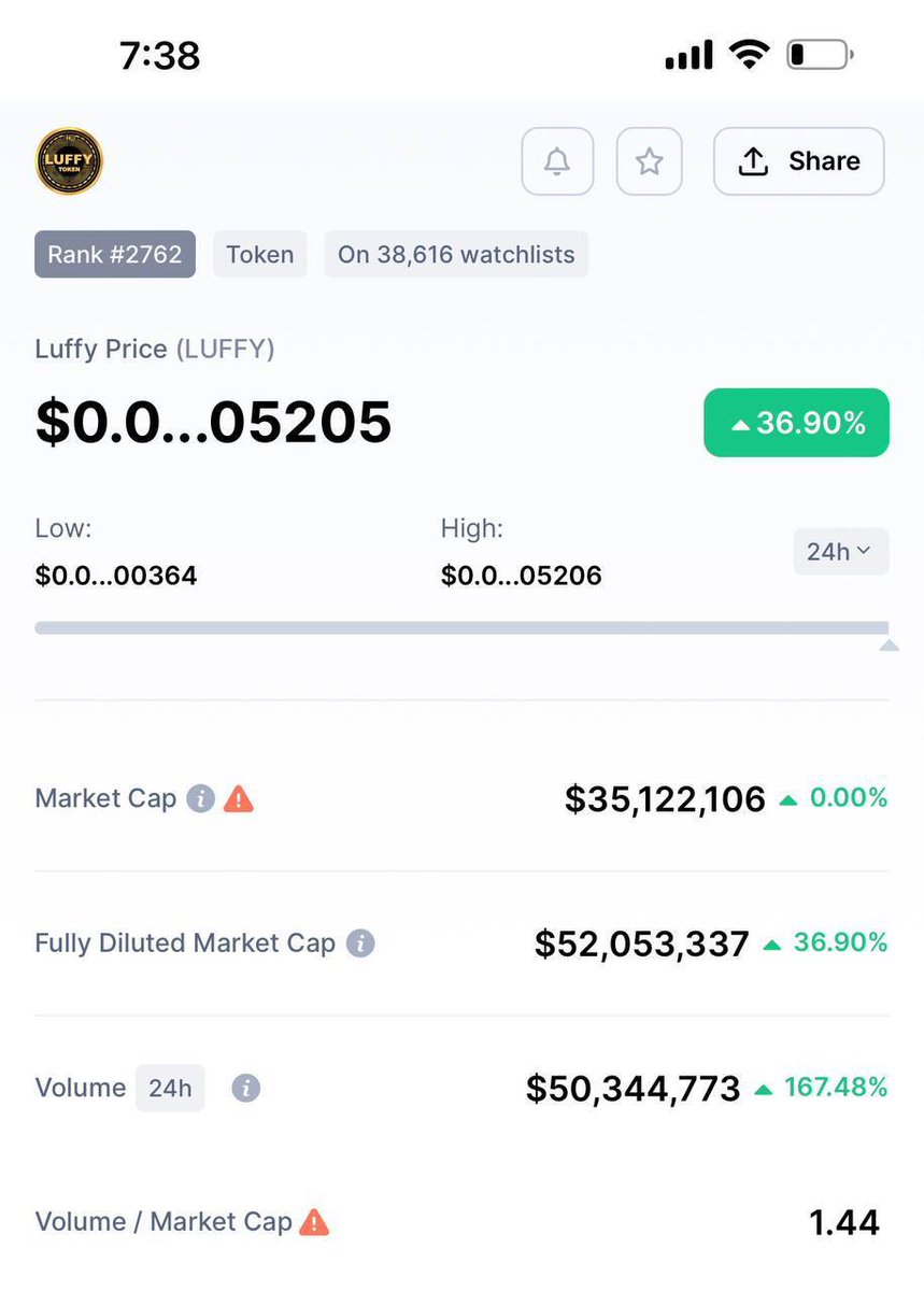 peter1xx4's tweet photo. $50M volume last time, #LUFFY made waves! 🌊

This time, with momentum building and a stronger community, we could see $250M when we hit full speed.  $LUFFY is just getting started. Let’s ride this to the moon!  #LuffyToken @luffyinutoken