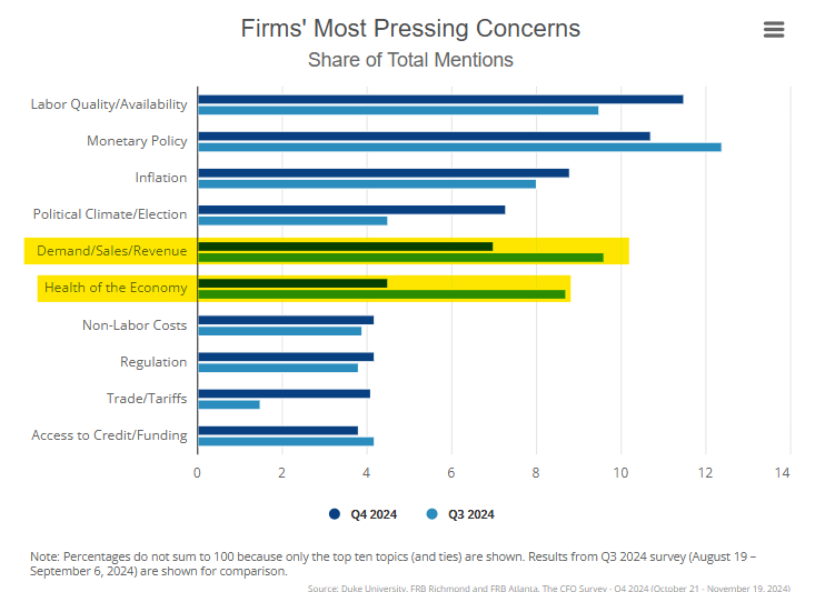 BeatingtheSP500's tweet photo. Demand and economic health are now top concerns for firms in Q4 2024, overtaking inflation and labor issues. The slowdown feels real. Thoughts? 🤔 #Economy #Markets https://t.co/7nct5VIUik