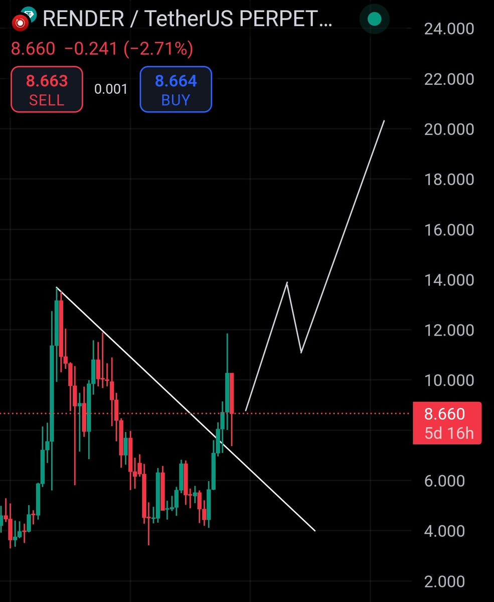 TheRealD0c's tweet photo. $RENDER

Perfectly bounced from the downtrend on the HTF ✅

Nothing to worry about:

The next $RENDER target: $20 🎯 https://t.co/vccmVBnFgt
