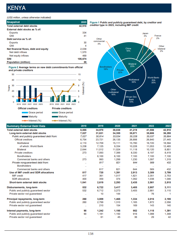 WB has downgraded KE's economic growth forecast to 4.7% from 5.0% due to challenges faced in 2024—protests, flooding, &amp; deteriorating fiscal conditions. WB also warns of KE's debt distress. Nevertheless, the revised rate of 4.7% remains higher than the SSA's average of 3.0%.