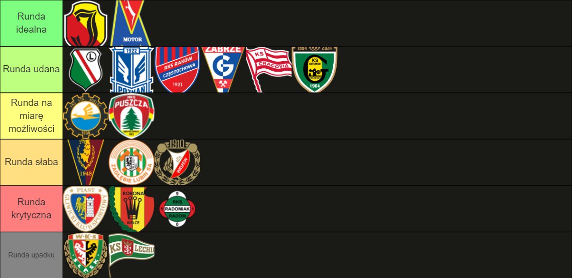 🚨Ekstraklasa rośnie w siłę. W Europie punktuje na poziomie top 10 rankingu UEFA, ale...

Aż cztery kluby z Ekstraklasy chylą się ku upadkowi: Piast, Korona, Lechia i Śląsk. 

WIELKIE PODSUMOWANIE RUNDY JESIENNEJ ⬇️

***
PIAST GLIWICE
OCENA RUNDY: 4

Piast na boisku posypał się,