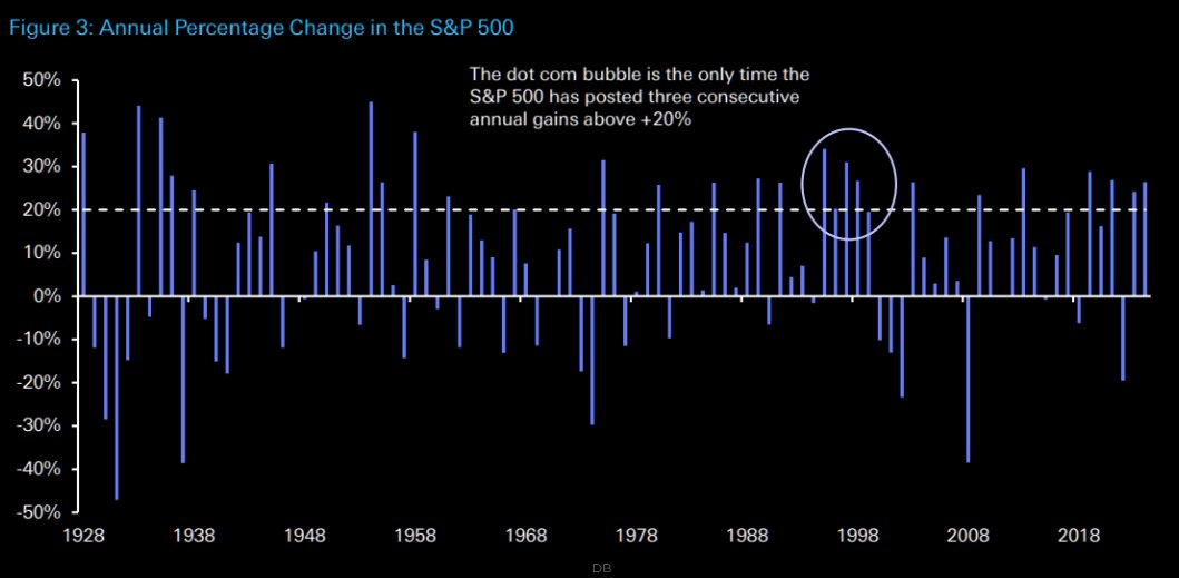 BeatingtheSP500's tweet photo. The dot-com bubble is the only time the S&amp;P 500 has posted three consecutive annual gains above +20%. History teaches us perspective! 📈 #Investing #StockMarket #SP500 #MarketHistory #Finance https://t.co/dUE3bFKowz