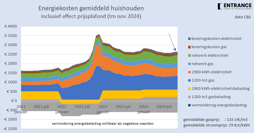Een gemiddeld NL huishouden betaalt nu ruim €1000 per jaar extra voor energie dan begin 2021. 
De werkelijke extra energiekosten zijn circa 4x zo hoog, omdat winkels, horeca, dienstverleners, etc. hun hogere energiekosten en energiebelasting doorberekenen.
#grafiekvandedag