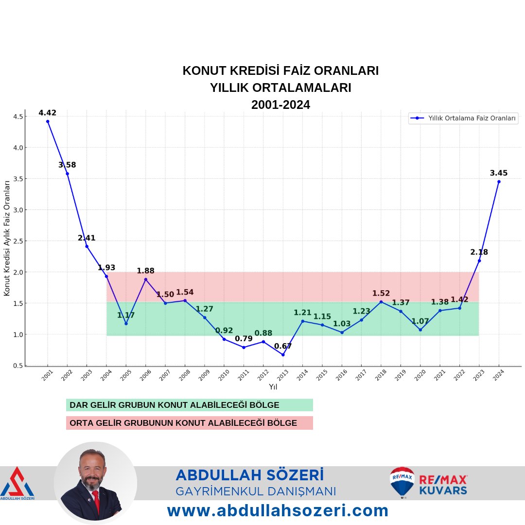 Ekonominin döngüselliği. Konut Kredisi faizi ortalamaları 22 yıl önceki seviyelerde. 
#konut #gayrimenkul #yatırım #faiz #ekonomi