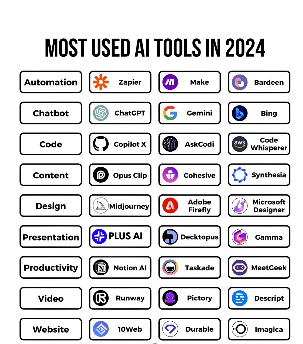 JaynitMakwana's tweet photo. 50+ AI Tools to get ahead of 99% of people:

1. Presentation:

→ Plus AI (https://t.co/BE1ny72EOW)
→ Gamma
→ Slides AI
→ Designs AI
→ Decktopus
→ Beautiful AI

2. Research:

→ ChatGPT
→ Claude AI
→ Bing Chat
→ Clearscope

3. Image:

→ Leap
→ Zapier
→ Clarif AI
→ Segmind
→ Gencraft
→ MidJourney

4. Copywriting:

→ RYTR
→ Crayon
→ Copy AI
→ Surferseo
→ Wordtune
→ WriteSonic

5. SEO:

→ VidIQ
→ Alli AI
→ SerpStat
→ WordLift
→ BlogSEO
→ Seona AI

6. Chatbot:

→ Droxy
→ Chatbot
→ Chatfuel
→ Chatbase
→ DialogFlow
→ ChatSimple

7. Logo:

→ Looka
→ Logo AI
→ Logaster
→ BrandMark
→ Namecheap
→ StockImg AI

8. Audio:

→ Sonic
→ Lovo AI
→ LyreBird
→ Descript
→ Auphonic
→ ElevenLabs

9. Marketing:

→ AdCopy
→ TryPencil
→ SendBird
→ Simplified
→ MailChimp
→ AdCreative

Follow @JaynitMakwana for more🤖
