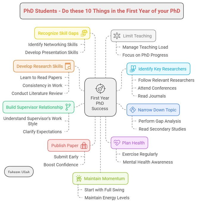 Faheem_uh's tweet image. PhD students — Do these 10 things in the first year of your PhD.  

With this, 90% of your PhD problems will disappear.  

𝟏. 𝐍𝐚𝐫𝐫𝐨𝐰 𝐝𝐨𝐰𝐧 𝐲𝐨𝐮𝐫 𝐫𝐞𝐬𝐞𝐚𝐫𝐜𝐡 𝐭𝐨𝐩𝐢𝐜: Many PhD students struggle to narrow down their research topic to a concrete research gap.…