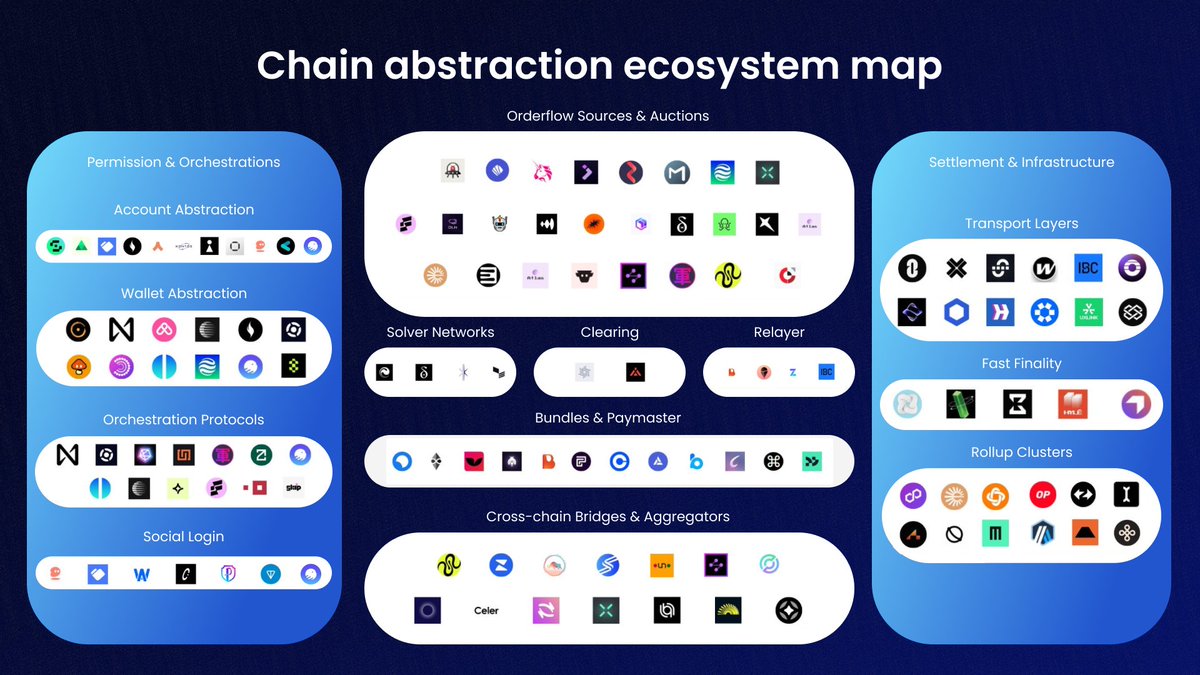 stacy_muur's tweet image. Awesome research from @okto_web3!

&quot;Hidden wires&quot; and chain abstraction are among the major ideas for 2025 from @a16zcrypto, and they&apos;re technically closest to achieving mainstream adoption.

Big thanks to @okto_web3 for this.
On-chain user experience shouldn&apos;t be complicated.