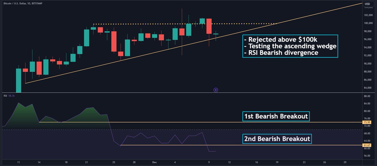 silver_bits's tweet image. Last week, Bitcoin hit $100k for the first time in history

Even so, the price tested this level many times but couldn't hold for long. Also, indicators are starting to look bearish in the short term. The ascending wedge has been tested many times as well

BTC isn't cheap…
