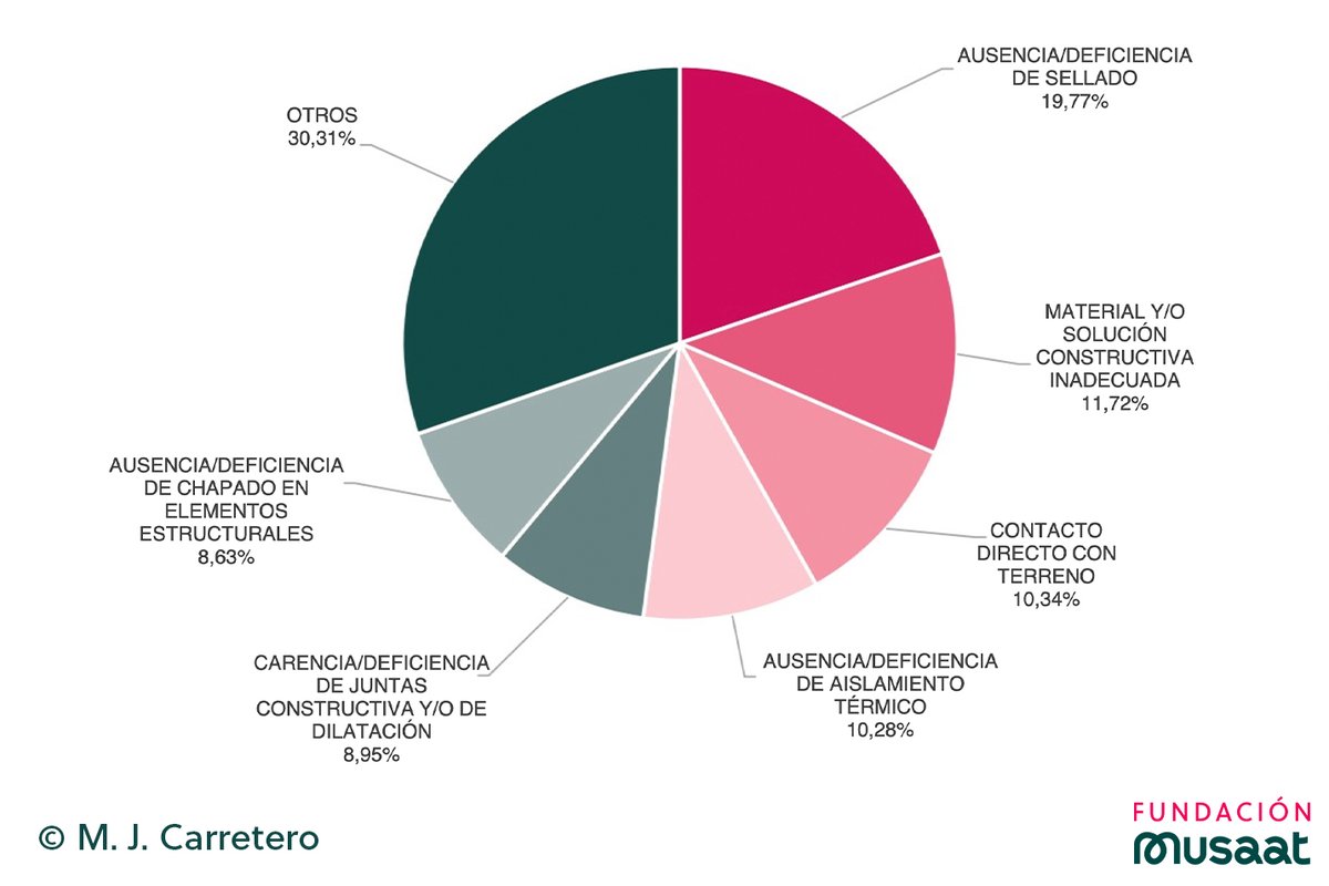 🔎🏚️El Estudio de daños en fachadas cara vista analiza casi 2.000 procesos patológicos. ¿Cuáles son las causas más comunes que las provocan?
Suman más del 50%:
➖ausencia/deficiencia de sellado
➖material y/o solución constructiva inadecuada
➖contacto directo con el terreno