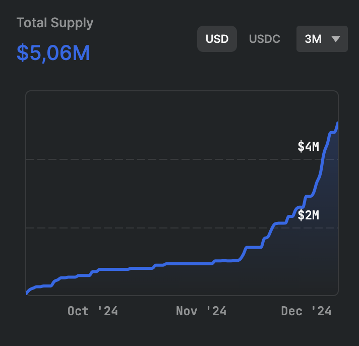 5M$ in the <a href="/swissborg/">SwissBorg</a> x <a href="/MorphoLabs/">Morpho Labs</a> x <a href="/gauntlet_xyz/">Gauntlet</a> strategy. Let's accelerate 🚀