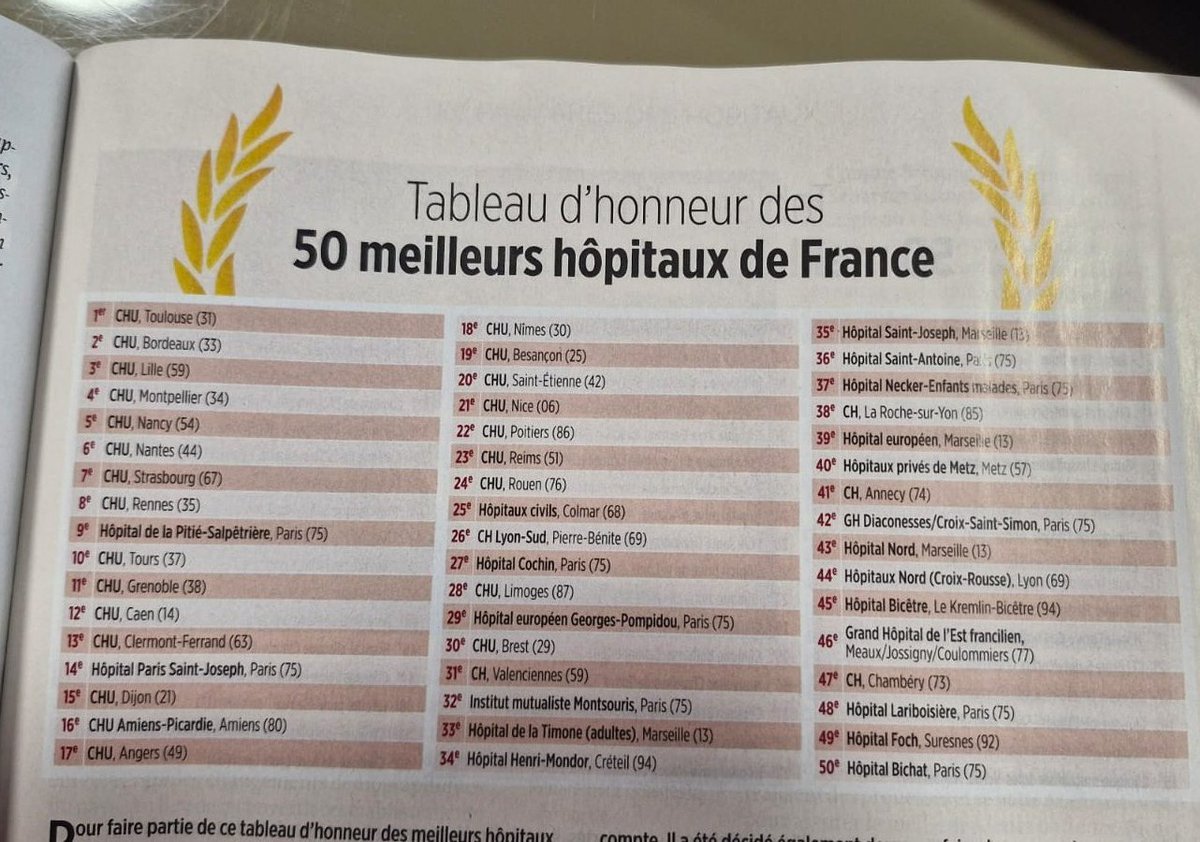 Nadia Pellefigue (@nadiapellefigue) on Twitter photo 🏆Le <a href="/CHUdeToulouse/">CHU de Toulouse - compte inactif</a> en tête du Palmarès <a href="/LePoint/">Le Point</a> des hôpitaux.
Et le #CHU de Montpeliier 4e au classement.
👏🏻Un grand bravo à tous les #hospitaliers.
L'<a href="/Occitanie/">Région Occitanie</a> fière de votre excellence en matière de soins et de #recherche.
lepoint.fr/sante/les-nouv… 🏆Le <a href="/CHUdeToulouse/">CHU de Toulouse - compte inactif</a> en tête du Palmarès <a href="/LePoint/">Le Point</a> des hôpitaux.
Et le #CHU de Montpeliier 4e au classement.
👏🏻Un grand bravo à tous les #hospitaliers.
L'<a href="/Occitanie/">Région Occitanie</a> fière de votre excellence en matière de soins et de #recherche.
lepoint.fr/sante/les-nouv…