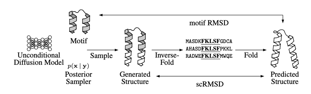 On Diffusion Posterior Sampling via Sequential Monte Carlo for Zero-Shot Scaffolding of Protein Motifs

• This study introduces a novel framework for zero-shot protein motif scaffolding using diffusion posterior sampling with Sequential Monte Carlo (SMC), leveraging the Genie