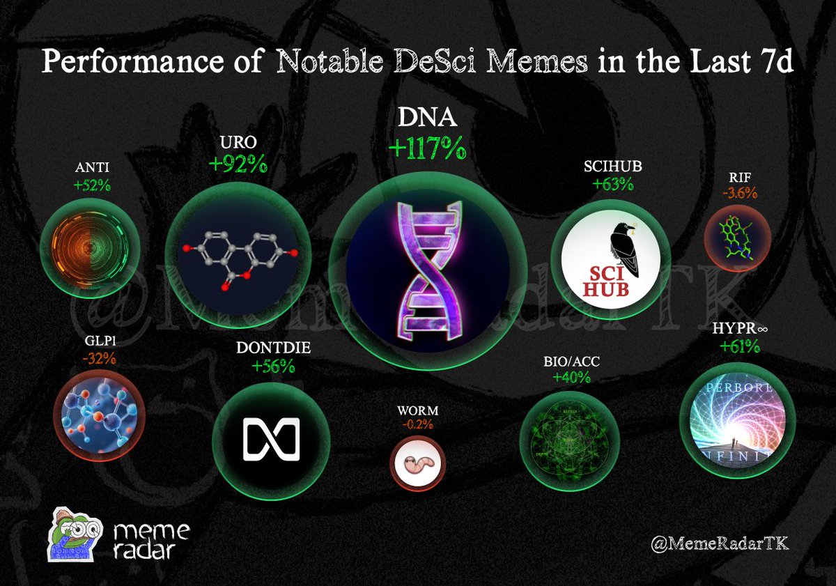 Degen_Radar's tweet photo. Performance of Notable DeSci Memes in the Last 7d

$DNA +117%
$URO +92%
$SCIHUB +63%
$BIO/ACC +40%
$hypr +62%
$dontdie +56%
$anti + 52%
$glp -32%
$worm -0.2%
$rif -3.6%

Please like/post to support :)) https://t.co/P2LRrWVkGC