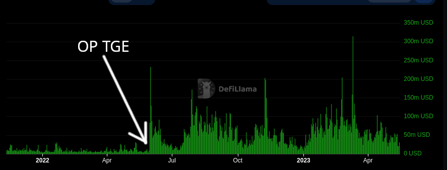 0xngmi's tweet image. OP TGE brought a lot of new users to optimism and led to a large increase in onchain usage that has led to sustained usage (see dex vol chart)

Weird to see that new chain teams give up this major adoption-creating event by launching the token in a chain other than theirs