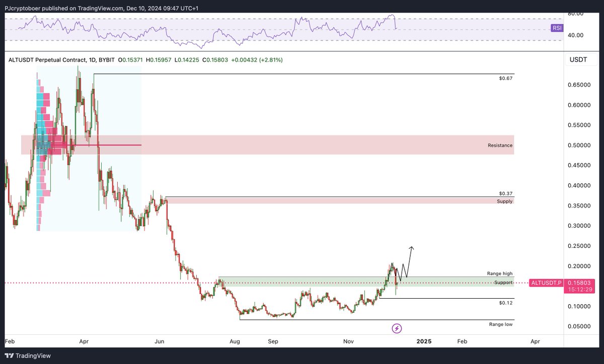$ALT

The moment I was waiting for as indicated in the previous update

A nice close above the range high, followed by a retest of support to take my entry 🧠

Next level I'm looking for is 133% higher, the $0.37 📈

I'd rather not see the price fall below $0.12 again⛔️