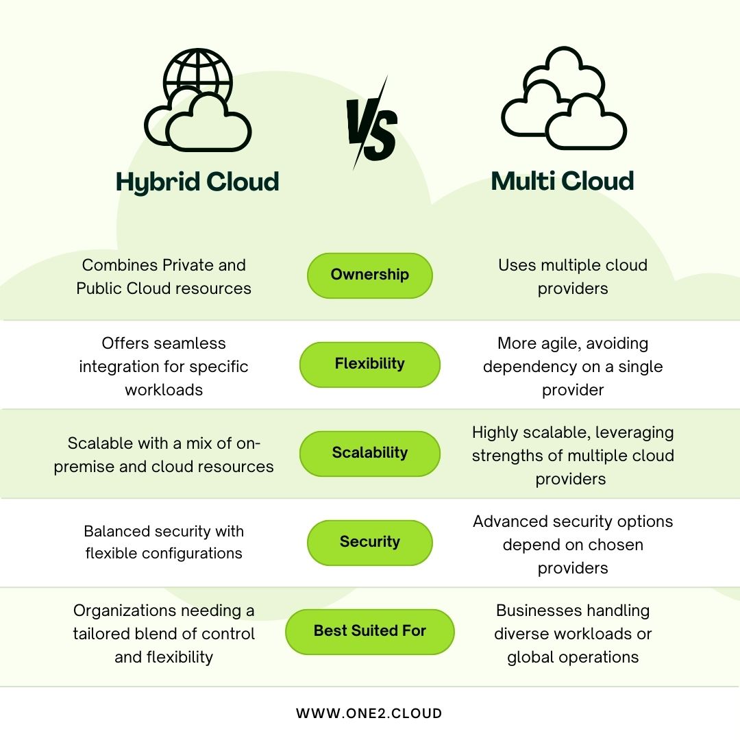 🚀 #HybridCloud vs. #MultiCloud

💡Hybrid Cloud: Balance public &amp; private clouds for flexibility &amp; security.
💡Multi-Cloud: Combine multiple providers for max agility &amp; reduced risks.

Which cloud strategy fits your business goals? 🤔

#One2Cloud #CloudComputing #CloudSolutions
