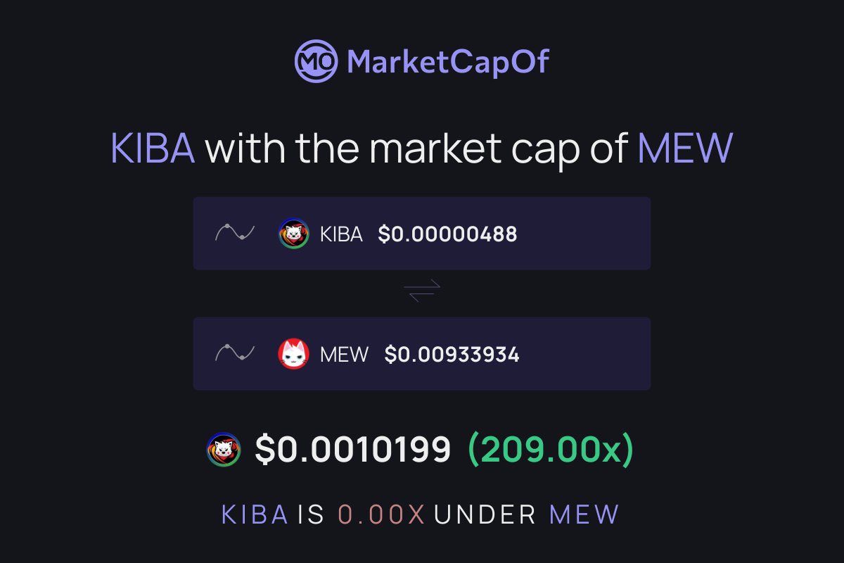 MaxCrypto888's tweet photo. Well well well…

Maybe time for people in $MEW to diversify.

I asked ChatGPT about several memecoins and $KIBA came out on top. 

Actually way ahead of the cultcoin $SHI although I do hold that token as well… 

$KIBA could be the $SHIB of this cycle - study the chart. https://t.co/pzetJIqpyv