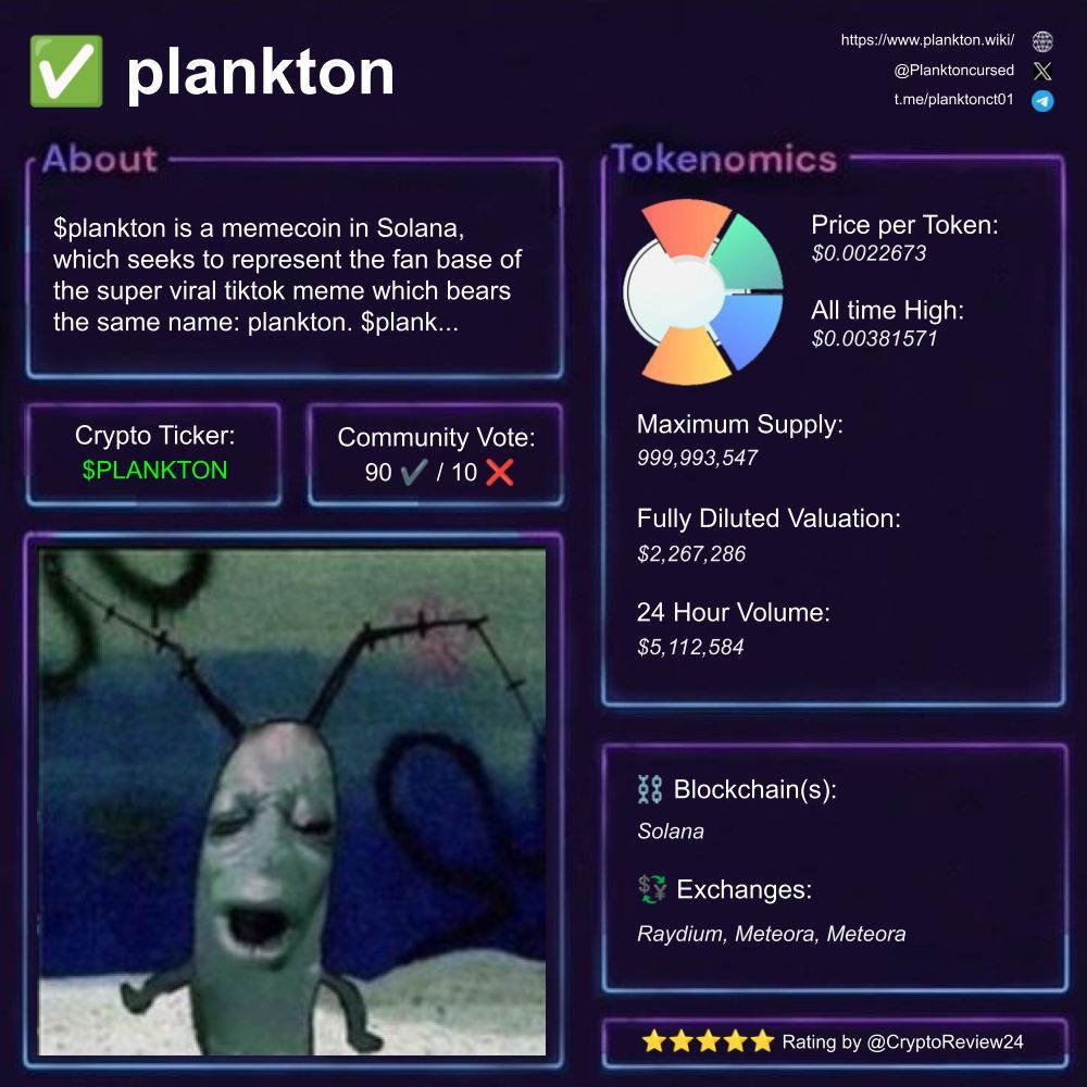 🚨 $PLANKTON [<a href="/Planktoncursed/">Cursed Plankton</a>]

🔎 meme-based community
⛓️ #Solana
💵 FDV: $2.27M
🗃️ #Memecoin #CommunityDriven #ViralMeme

Rating: 4.50/5 ⭐

🆚 $MOVE $SHRUB $PEAQ $PONKE $PEPE $HYPE $BABYDOGE $XRP $SUI $ETH $GOAT $SOL $ONDO $BTC $XION

🧵 Let's explore PLANKTON in detail:

1️⃣