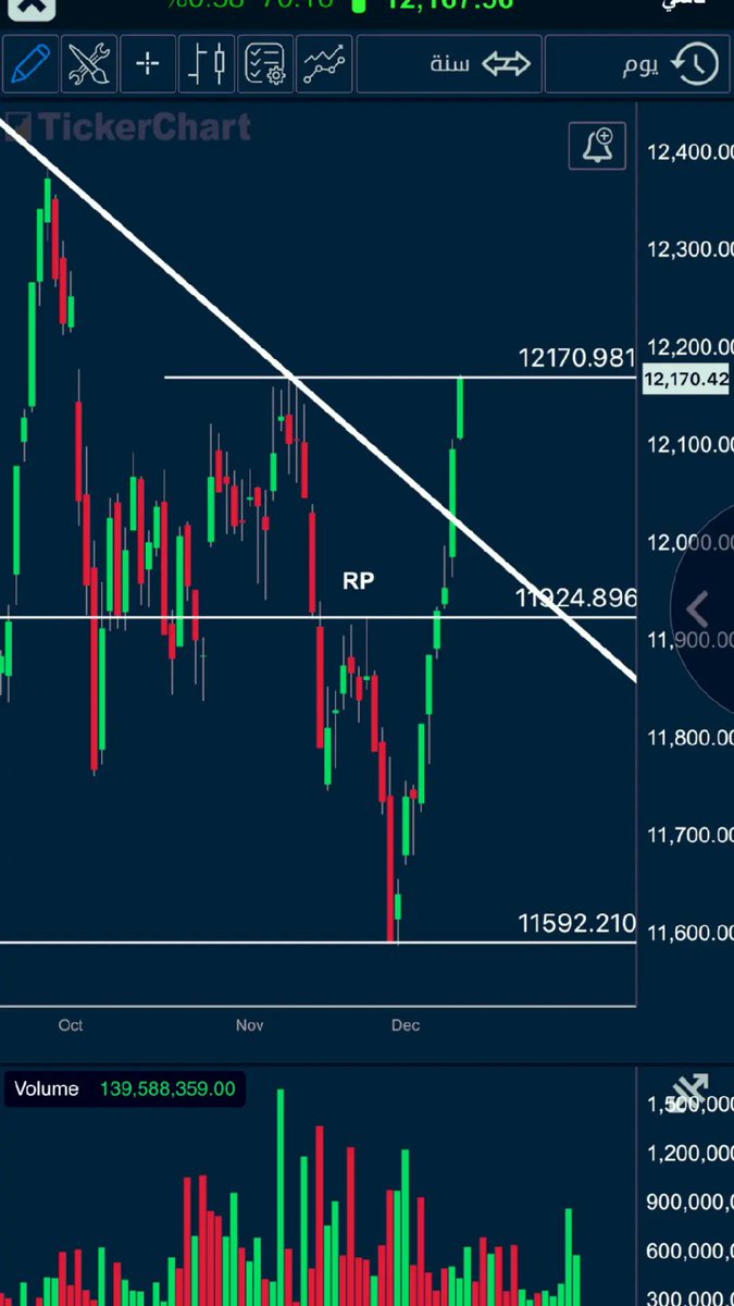 #تاسي لازال يعطي والمؤشرات صاعدة والمسار على اليومي تحول إلى صاعد بعد تجاوز نقطة RP
ان شاء الله يكون إغلاقنا اليوم اعلى 12170 ويكتمل الجمال في هذه الموجة الصاعدة. 🤲