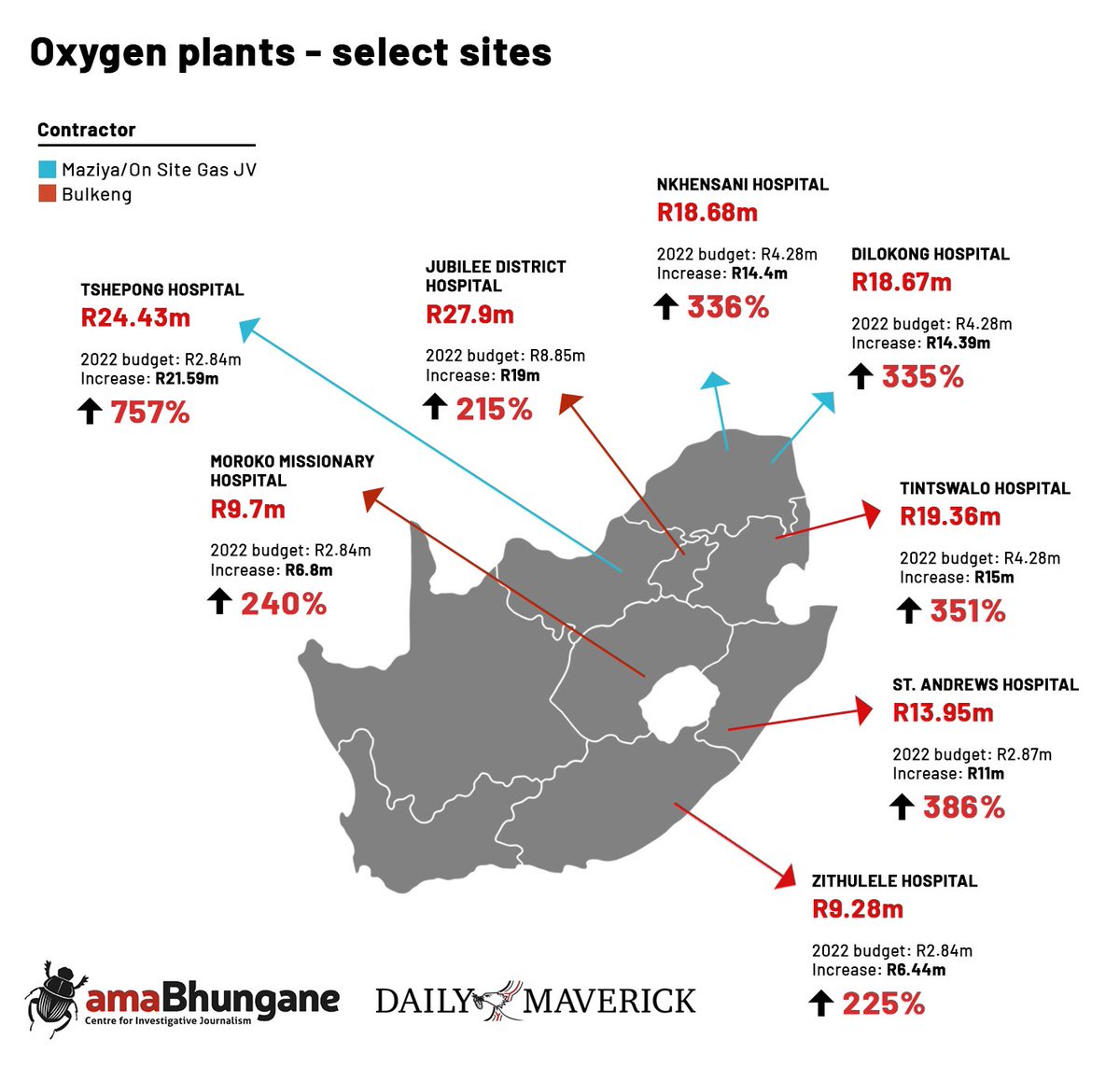PLMyburgh's tweet photo. Here’s the Tshepong (Klerksdorp) Hospital in NW. It needed one oxygen plant at a cost of R2.8m, but the #IDT contract came to R24m - 750% escalation. Find out what roles the Health DG and IDT CEO played in these dodgy deals. Full story on @dailymaverick and @amaBhungane https://t.co/ToVhzfOEyE