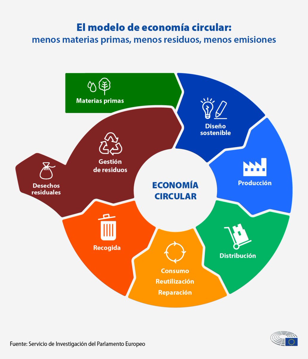 Adendes_Consult's tweet photo. La economía circular busca maximizar el uso de recursos y minimizar residuos, fomentando el reciclaje y la sostenibilidad. La UE apuesta por este modelo para 2050 con el Pacto Verde Europeo, impulsando diseños sostenibles y consumo responsable. 🌍♻️ #economiacircular #adendes https://t.co/AdOO0JJ7UD
