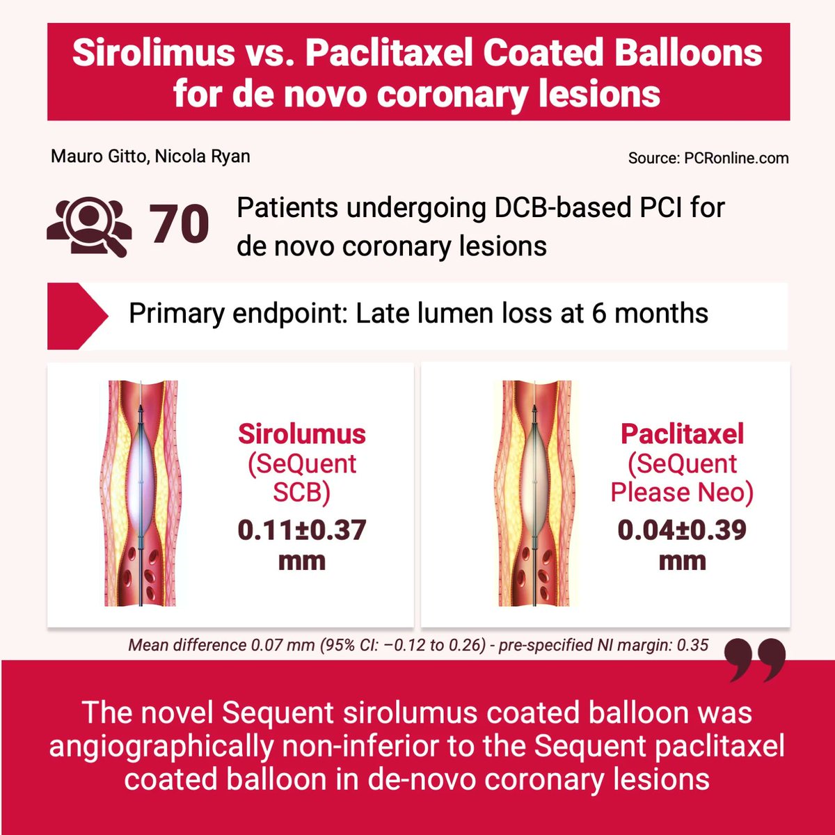 PCRonline 🫀 (@pcronline) on Twitter photo #EAPCI/PCR Journal Club: A randomised trial of sirolimus- versus paclitaxel-coated balloons for de novo coronary lesions
<a href="/mauro_gitto/">Mauro Gitto</a> & <a href="/NicolaRyanI1/">Nicola Ryan</a> review ✍️this study which compares a novel sirolimus-coated with a clinically proven paclitaxel-coated 🎈 demonstrating #EAPCI/PCR Journal Club: A randomised trial of sirolimus- versus paclitaxel-coated balloons for de novo coronary lesions
<a href="/mauro_gitto/">Mauro Gitto</a> & <a href="/NicolaRyanI1/">Nicola Ryan</a> review ✍️this study which compares a novel sirolimus-coated with a clinically proven paclitaxel-coated 🎈 demonstrating