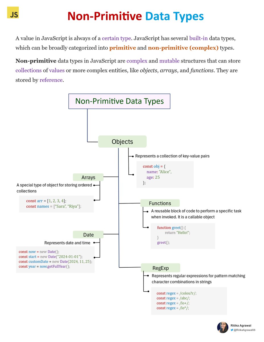 RitikaAgrawal08's tweet image. Non-Primitive data types in JavaScript 👇