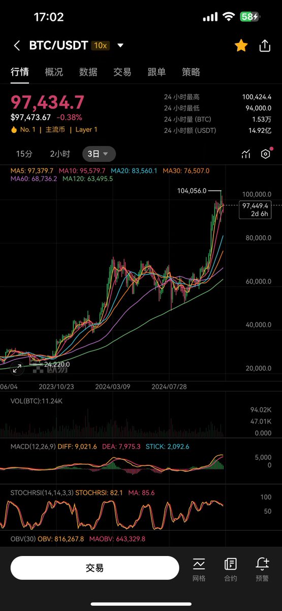 kiki520_eth's tweet photo. 币圈最佳仓位策略：杠铃策略，极致风险与极致安全并举

杠铃策略基本是所有大佬都在用的，这无关资金体量，任何小散都应及早使用这一策略

放弃一切中间态、不上不下的币，一头极致安全币、一头极致风险币

先用一个真实故事开头，主人公是我多年的币圈好友，叫他为小黑吧，小黑的经历也算非常传奇

从早期defi到链游，在到这轮meme，每一轮的一线机会小黑都没缺席，但这么多年，他始终无法把资本积累起来，始终卡在了从0到1的轮回

why？

小黑是我见过最聪明、最努力的散户，而且对一线机会的嗅觉远超常人，胆子还大。按理说这种人天生适合币圈，早就该发家了，现实并不是这样，你压中一个机会的前提是背后踩了一堆屎，好不容易从0到1了，屎坑又把他给拉了回去

对，这就是症结所在

投机这条路引用老吴 @BTW0205  的话讲，投机就是攀岩，踩错一步就得重新开始，这个比喻简直太对了，这也是小黑所面临的困境

后面我跟小黑线下约了几次，终于说动他采取杠铃策略

所谓杠铃策略就是70%btc，这部分必须占大头，追求的是极致安全，btc在币圈就是最极致安全的资产，这部分btc始终能给你兜底，构建了一道防护网

另外30%选最前沿的山寨，不是应该选一些蓝筹币吗？不是的，直接跳过不上不下的资产，也就是中间态的币，而大家基本都持有这些不上不下的币

直接放弃中间态的币，选最具风险和性价比的币，带来最大潜在资本回报率

这便是杠铃策略，是不是与大家想的不一样，这个策略非常适合小黑，因为他真的喜欢币圈，喜欢最前沿的机会，而这些机会就是追求极致风险，与杠铃策略如出一辙

这真的适合每一个散户，优先你要明确知道，任何资本市场绝大部分散户都跑不赢大盘指数，在币圈这个大盘指数就是btc，自己好好看下自己的总仓位收益率，有几个跑赢了btc，70%这部分btc足以让你碾压市场散户平均水平

另外30%你不要选一些什么狗屁蓝筹，看着这也可以，那也可以，但没有任何一点突出，直接上最具风险的币，你们不是喜欢赌吗，那就赌风险最高的

当然70%和30%是我的比例，你也可以用80%20%的比例，具体看人，符合杠铃策略的基本思路就行了

别小看了杠铃策略，首先70%btc足以让你在牛市收获超越大部分人，拿到基本的胜利果实，另外30%的极致风险山寨币，也能给你打来超乎想象的收益率，足以抹平小仓位的尴尬，这部分就是你需要长期打磨的点，这部分收益率取决于你的专注力和反思能力，是可人力长期进化迭代的

很多人问我，教主你早就几千万了，为啥还在玩山寨，因为我就是坚定的杠铃策略践行者，我又喜欢币圈，喜欢最前沿的机会，我也经常踩坑，但我每轮却能持续积累财富，就是因为杠铃策略

一手btc，极致安全资产不操心，带来整体心态上的稳定，一手超高风险山寨，极致风险享受快感和最大化资本收益率

我都不赢，谁tm能赢

#OKX