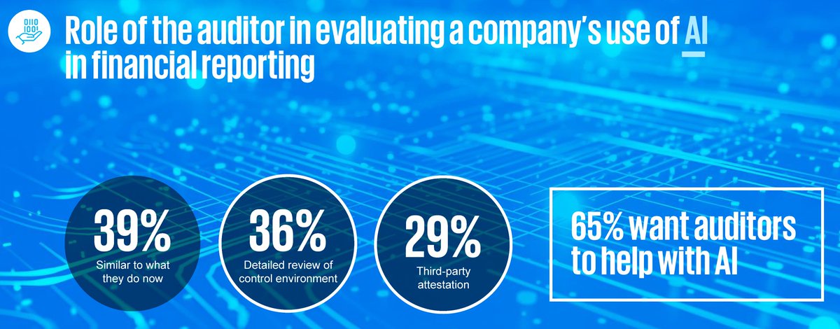 amperlycom's tweet image. AI and GenAI are expected to enhance audit quality by making processes faster and more effective. #AuditTech #AI @KPMG
