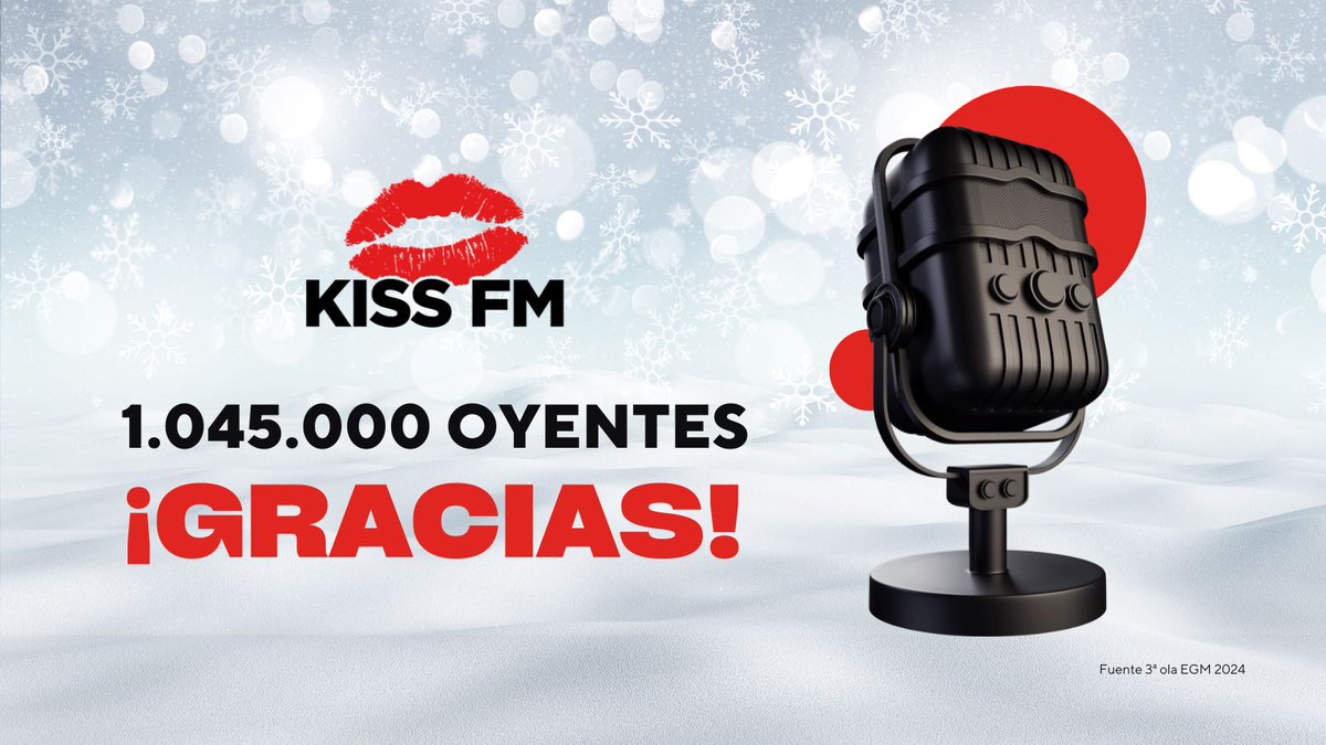 KISSFM_es's tweet photo. ¡Nuestro mejor regalo de esta Navidad sois vosotros! Cerramos el año con 1.045.000 oyentes, +169.000 que la ola anterior. Muchas gracias a todos los que nos escucháis cada día y disfrutáis con lo mejor de los 80 y los 90 hasta hoy.   
Las Mañanas KISS reúne, cada mañana, a 532.000 oyentes, con 63.000 nuevos oyentes más con respecto a la ola anterior.  
Play KISS escala hasta la espectacular cifra de 317.000 oyentes, con casi 60.000 oyentes nuevos. https://t.co/3CSYaHZUfx…