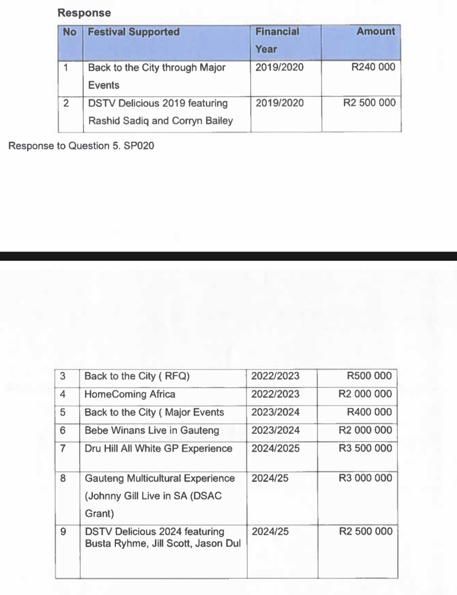 [NEWS] The Gauteng Government has spent R16,6 million supporting 9 concerts by international artists over the past 5-years. 

This was revealed by Matome Chiloane, Arts &amp; Culture MEC, in a response to questions from the DA. TCG