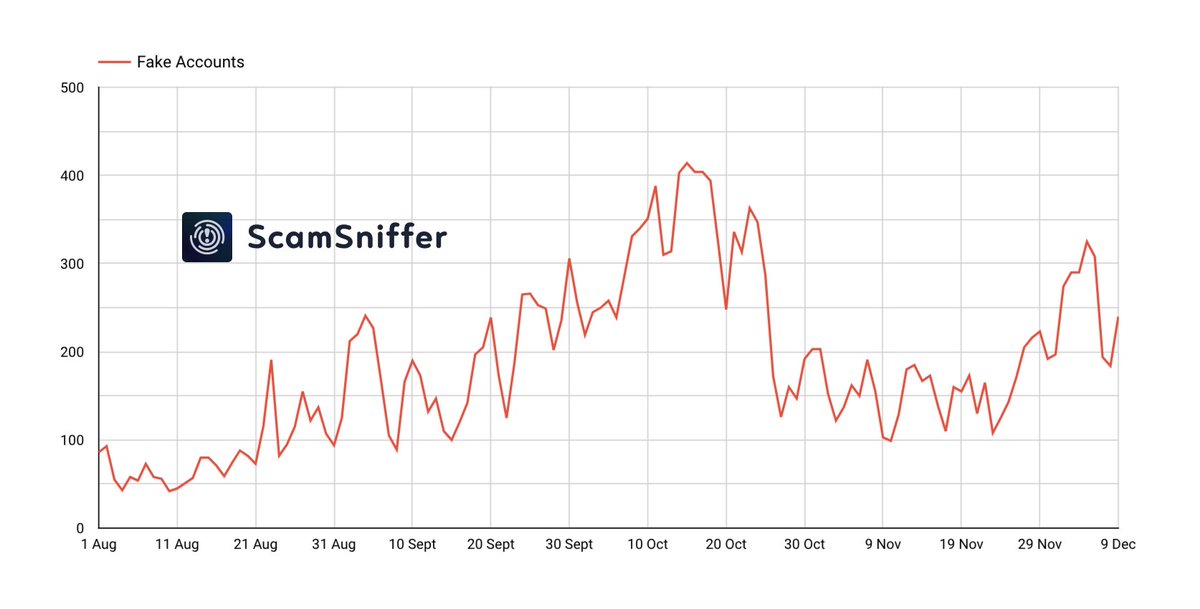 realScamSniffer's tweet photo. 🚨 SCAM ALERT: Surge in X Impersonations 📈
Our monitoring system detected a significant increase in crypto fake accounts this week, with daily numbers reaching 300+ (vs. Nov avg. 160) 📊
⚠️ Two victims lost over $3M recently from clicking malicious links/signing transactions from these fake accounts 💸
Stay SAFU 🛡️:
• ❌ Never click links in comments
• ✅ Verify official accounts